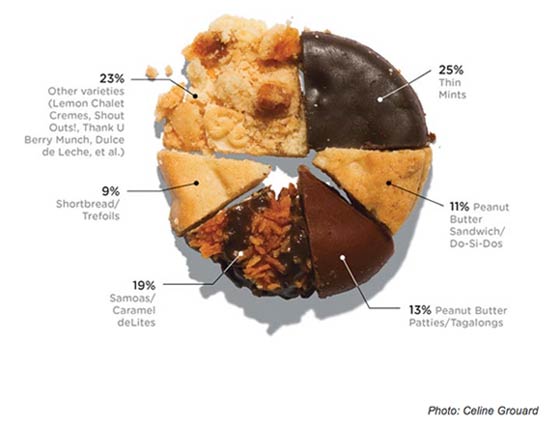 Best Selling Girl Scout Cookies